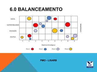 6.0 BALANCEAMENTO
    SOCIAL




                                                                                  CATEGORIAS
SUSTENTABILIDADE



   EDUCAÇÃO


    POLÍTICA

                   1       2    3       4         5         6    7       8    9

                                        Objeticos Estratégicos

                       Prio 1       Prio 2              Prio 3       Prio 4




                                     PMO - LISARB
 