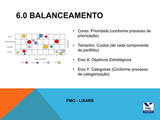 6.0 BALANCEAMENTO
                                                                                               • Cores: Prioridade (conforme processo de
    SOCIAL                                                                                       priorização)




                                                                                  CATEGORIAS
SUSTENTABILIDADE


   EDUCAÇÃO
                                                                                               • Tamanho: Custos (de cada componente
    POLÍTICA
                                                                                                 do portfólio)
                   1       2    3       4         5         6    7       8    9




                       Prio 1
                                        Objeticos Estratégicos

                                    Prio 2              Prio 3       Prio 4
                                                                                               • Eixo X: Objetivos Estratégicos

                                                                                               • Eixo Y: Categorias (Conforme processo
                                                                                                 de categorização)




                                                                                  PMO - LISARB
 