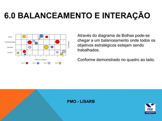 6.0 BALANCEAMENTO E INTERAÇÃO

    SOCIAL                                                                                     Através do diagrama de Bolhas pode-se
                                                                                               chegar a um balanceamento onde todos os




                                                                                  CATEGORIAS
SUSTENTABILIDADE


   EDUCAÇÃO
                                                                                               objetivos estratégicos estejam sendo
    POLÍTICA
                                                                                               trabalhados.
                   1       2    3       4         5         6    7       8    9

                                        Objeticos Estratégicos
                                                                                               Conforme demonstrado no quadro ao lado.
                       Prio 1       Prio 2              Prio 3       Prio 4




                                                                                  PMO - LISARB
 
