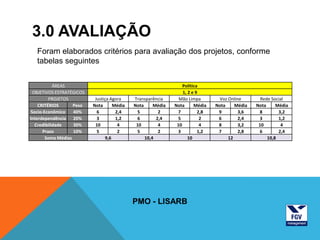 3.0 AVALIAÇÃO
   Foram elaborados critérios para avaliação dos projetos, conforme
   tabelas seguintes


            ÁREAS                                                  Política
  OBJETIVOS ESTRATÉGICOS                                           1, 2 e 9
          PROJETOS          Justiça Agora     Transparência      Mão Limpa        Voz Online       Rede Social
    CRITÉRIOS       Peso   Nota       Média   Nota     Média   Nota      Média   Nota    Média   Nota     Média
 Socio-Econômico    40%      6         2,4     5         2      7          2,8    9        3,6    8        3,2
Interdependência 20%         3         1,2     6        2,4     5           2     6        2,4    3        1,2
   Credibilidade    30%     10          4      10        4      10          4     8        3,2    10        4
       Prazo        10%      5          2      5         2      3          1,2    7        2,8    6        2,4
        Soma Médias               9,6              10,4               10              12              10,8




                                              PMO - LISARB
 