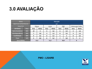 3.0 AVALIAÇÃO

           ÁREAS                                                     Educação
  OBJETIVOS ESTRATÉGICOS                                                 3,7
         PROJETOS                  Educar                 Livros                      P&D            Cultura para Todos
    CRITÉRIOS         Peso   Nota          Média   Nota          Média         Nota          Média    Nota       Média
 Socio-Econômico      40%     10             4      9              3,6          6             2,4      4          1,6
 Interdependência     20%     7             2,8     3              1,2          8             3,2      3          1,2
  Credibilidade       30%     9             3,6     8              3,2          5              2       8          3,2
      Prazo           10%     2             0,8     8              3,2          7             2,8      5           2
        Soma Médias                 11,2                  11,2                        10,4                   8




                                       PMO - LISARB
 