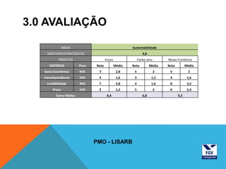 3.0 AVALIAÇÃO

                ÁREAS                                 Sustentabilidade
    OBJETIVOS ESTRATÉGICOS                                    4,8
            PROJETOS                  Ecosu                Carbo zero       Novas Fronteiras
      CRITÉRIOS         Peso   Nota           Média   Nota          Média   Nota         Média
   Socio-Econômico      40%     7              2,8     5                2    5             2
   Interdependência     20%     4              1,6     3             1,2     4            1,6
    Credibilidade       30%     7              2,8     4             1,6     8            3,2
        Prazo           10%     3              1,2     5                2    6            2,4
          Soma Médias                  8,4                    6,8                  9,2




                               PMO - LISARB
 