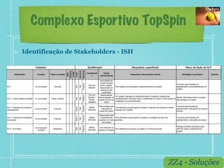 Complexo Esportivo TopSpin

         !          Identificação de Stakeholders - ISH

                                  Cadastro                                                                                Qualificação                                          Requisitos superficiais                                        Plano de Ação do G.P.




                                                                                                            Influência
                                                                                                Interesse
                                                                             Telefone
                                                                              e-mail
                                                                                        Poder
                                                                                                                         Classificaçã        Outras
                                                                       DDD


        Stakeholder                 Posição       Papel no projeto                                                                                                            Expectativa, Necessidade, Anseio                             Estratégia (o que fazer)         Quando
                                                                                                                              o          características

                                                                                                                                         responsável por
                                                                                                            Positiva                     prover recursos
                                                                                                                                                                                                                                     Convidar para reuniões de
                                                                                                                           Foco de        para o projeto,
                                                                                        Alto
                                                                                                Alto


SH 1                              na comunidade       Sponsor                                                                                                Tem urgência na aprovação e desenvolvimento do projeto.                 planejamento e acompanhamento do
                                                                                                                           atenção       especialista em
                                                                                                                                                                                                                                     projeto
                                                                                                                                          esporte de alto
                                                                                                                                            rendimento
                                                                                                                          Foco de         Responsáveis
                                                                                                            Positiva




                                                                                                                                                             Tem grande interesse no desenvolvimento do projeto e deseja estar
                                                                                                                          atenção /     pela divulgação do                                                                         Manter informados sobre os prazos
                                                                                        Alto
                                                                                                Alto




SH 2 - Jovens atletas da região   na comunidade    cliente / usuário                                                                                         constantemente informado sobre o andamento do mesmo. Pode auxiliar na
                                                                                                                           Manter       projeto (Escola de                                                                         das entregas do projeto.
                                                                                                                                                             divulgação do empreendimento.
                                                                                                                          satisfeito          Tênis)
                                                                                                            Positiva




                                                                                                                                        Responsável pela                                                                             Convocar para reunião de
                                                                                        Baixo




SH 3 - Empresa de arquitetura                                                                                               Manter                        Tem interesse na aprovação do projeto e interesse na entrega da planta /
                                                                                                Alto




                                  na comunidade       Executor                                                                            execução da                                                                                planejamento e discussão de prazos e
especializada                                                                                                             informado                       maquete com rapidez.
                                                                                                                                        planta do projeto                                                                            escopo.

                                                                                                                                        Responsável pela
                                                                                                            Positiva
                                                                                        Baixo




SH 4 - Empresa de construção                                                                                                Manter       construção das Tem interesse na aprovação do projeto e na entrega da obra com               Convocar para reuniões de
                                                                                                Alto




                                  na comunidade       Executor
de quadras                                                                                                                informado     quadras com base agilidade.                                                                  planejamento e discussão de prazos.
                                                                                                                                           nas plantas
                                                                                                            Positiva




                                                                                                                                                                                                                                     Planejar reuniões periódicas para
                                  na composição                                                                             Manter       Tem interesse no
                                                                                        Alto
                                                                                                Alto




SH 5 - Acionistas                                    Idealizador                                                                                           Tem interesse no sucesso do projeto e no retorno previsto.                informar sobre o andamento do
                                     acionária                                                                            informado     sucesso do projeto
                                                                                                                                                                                                                                     projeto.
 