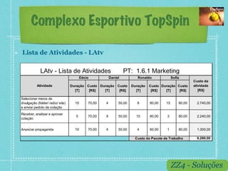 Complexo Esportivo TopSpin

!    Lista de Atividades - LAtv

                  LAtv - Lista de Atividades                            PT: 1.6.1 Marketing
                                               Dácio           Daniel          Ronaldo             Sofia
                                                                                                               Custo da
                Atividade               Duração Custo Duração Custo         Duração   Custo Duração Custo      atividade
                                          [T]    [R$]   [T]    [R$]           [T]      [R$]   [T]    [R$]         [R$]

     Selecionar meios de
     divulgação (folder/ radio/ site)     10       70,00   4        50,00      8      80,00   15       80,00     2.740,00
     e enviar pedido de cotação
     Receber, analisar e aprovar
                                          5        70,00   9        50,00     15      80,00    3       80,00     2.240,00
     cotação


     Anunciar propaganda                  10       70,00   4        50,00      4      80,00    1       80,00     1.300,00

                                                                             Custo do Pacote de Trabalho         6.280,00




                                                                                                   ZZ4 - Soluções
 
