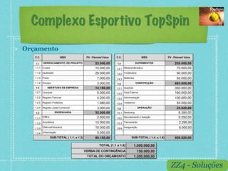 Complexo Esportivo TopSpin
!    Orçamento
        C.C.                   WBS                PV - Planned Value   C.C.                  WBS              PV - Planned Value

        1.1    GERENCIAMENTO DE PROJETO                  53.000,00     1.4                SUPRIMENTOS              230.000,00
        1.1.1 Custos                                     15.000,00     1.4.1 Móveis/Utensilios                      75.000,00
        1.1.2 Qualidade                                  28.000,00     1.4.2 Construtora                             90.000,00
        1.1.3 Prazo                                       7.000,00     1.4.3 Materiais                               65.000,00
        1.1.4 Escopo                                      3.000,00     1.5                CONSTRUÇÃO               695.000,00
        1.2        ABERTURA DE EMPRESA                   14.180,00     1.5.1 Quadras                               350.000,00
        1.2.1 Licenças                                    5.000,00     1.5.2 Area Externa                          160.000,00
        1.2.2 Registro Patronal                           4.200,00     1.5.3 Administração                         100.000,00
        1.2.3 Registro Prefeitura                         1.980,00     1.5.4 Vestiários                              85.000,00
        1.2.4 Registro Junta Comercial                    3.000,00     1.6                 OPERAÇÃO                  25.820,00
        1.3                 ENGENHARIA                   32.000,00     1.6.1 Marketing                                6.280,00
        1.3.1 CREA                                        2.000,00     1.6.2 Recrutamento e Seleção                   9.250,00
        1.3.2 Arquitetura                                15.000,00     1.6.3 Treinamento                              2.290,00
        1.3.3 Eletrica/Hidraulica                        10.000,00     1.6.4 Inauguração                              8.000,00
        1.3.4 Urbanização                                 5.000,00
                       SUB-TOTAL ( 1.1. a 1.3)           99.180,00                  SUB-TOTAL ( 1.4. a 1.6)        950.820,00

                                                            TOTAL (1.1 a 1.6)          1.050.000,00
                                                 VERBA DE CONTINGÊNCIA                   150.000,00
                                                  TOTAL DO ORÇAMENTO                   1.200.000,00

                                                                                                                ZZ4 - Soluções
 