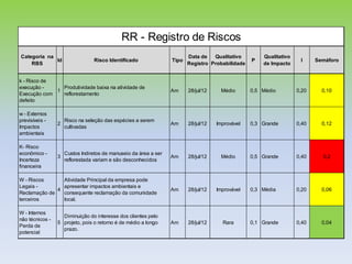RR - Registro de Riscos
Categoria na                                                             Data de   Qualitativo        Qualitativo
             Id                  Risco Identificado               Tipo                            P                  I     Semáforo
    RBS                                                                  Registro Probabilidade       de Impacto


k - Risco de
execução -     Produtividade baixa na atividade de
             1                                                    Am     28/jul/12     Médio      0,5 Médio         0,20     0,10
Execução com   reflorestamento
defeito

w - Externos
previsíveis -        Risco na seleção das espécies a serem
                 2                                                Am     28/jul/12   Improvável   0,3 Grande        0,40     0,12
Impactos             cultivadas
ambientais

K- Risco
econômico -          Custos Indiretos de manuseio da área a ser
                 3                                                Am     28/jul/12     Médio      0,5 Grande        0,40     0,2
Incerteza            reflorestada variam e são desconhecidos
financeira

W - Riscos      Atividade Principal da empresa pode
Legais -        apresentar impactos ambientais e
              4                                                   Am     28/jul/12   Improvável   0,3 Média         0,20     0,06
Reclamação de   consequente reclamação da comunidade
terceiros       local.

W - Internos
                   Diminuição do interesse dos clientes pelo
não técnicos -
                 5 projeto, pois o retorno é de médio a longo     Am     28/jul/12     Rara       0,1 Grande        0,40     0,04
Perda de
                   prazo.
potencial
 