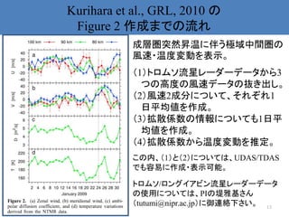 Kurihara et al., GRL, 2010 の
 Figure 2 作成までの流れ
           成層圏突然昇温に伴う極域中間圏の
           風速・温度変動を表示。
           （1）トロムソ流星レーダーデータから3
             つの高度の風速データの抜き出し。
           （2）風速2成分について、それぞれ1
             日平均値を作成。
           （3）拡散係数の情報についても1日平
             均値を作成。
           （4）拡散係数から温度変動を推定。
           この内、（1）と（2）については、UDAS/TDAS
           でも容易に作成・表示可能。

           トロムソ/ロングイアビン流星レーダーデータ
           の使用については、PIの堤雅基さん
           （tutumi@nipr.ac.jp）に御連絡下さい。 13
 