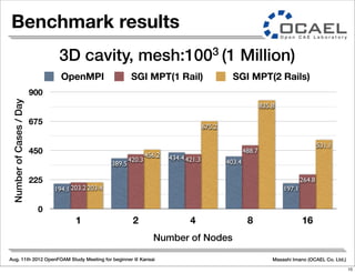 Aug. 11th 2012 OpenFOAM Study Meeting for beginner @ Kansai Masashi Imano (OCAEL Co. Ltd.)
Benchmark results
0
225
450
675
900
1 2 4 8 16
531.1
835.8
675.2
456.2
203.4
264.8
488.7
421.3420.3
203.2 197.1
403.4
434.4
389.5
194.1
NumberofCases/Day
Number of Nodes
OpenMPI SGI MPT(1 Rail) SGI MPT(2 Rails)
3D cavity, mesh:1003 (1 Million)
10
 