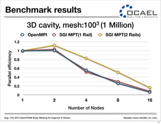 Aug. 11th 2012 OpenFOAM Study Meeting for beginner @ Kansai Masashi Imano (OCAEL Co. Ltd.)
Benchmark results
0
0.2
0.4
0.6
0.8
1
1.2
1 2 4 8 16
Parallelefficiency
Number of Nodes
OpenMPI SGI MPT(1 Rail) SGI MPT(2 Rails)
3D cavity, mesh:1003 (1 Million)
11
 