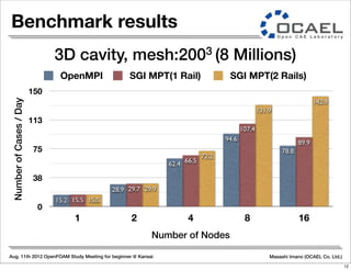 Aug. 11th 2012 OpenFOAM Study Meeting for beginner @ Kansai Masashi Imano (OCAEL Co. Ltd.)
Benchmark results
0
38
75
113
150
1 2 4 8 16
142.9
131.9
72.2
29.9
15.5
89.9
107.4
66.5
29.7
15.5
78.8
94.6
62.4
28.9
15.2
NumberofCases/Day
Number of Nodes
OpenMPI SGI MPT(1 Rail) SGI MPT(2 Rails)
3D cavity, mesh:2003 (8 Millions)
12
 