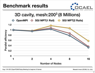 Aug. 11th 2012 OpenFOAM Study Meeting for beginner @ Kansai Masashi Imano (OCAEL Co. Ltd.)
Benchmark results
0
0.2
0.4
0.6
0.8
1
1.2
1 2 4 8 16
Parallelefficiency
Number of Nodes
OpenMPI SGI MPT(1 Rail) SGI MPT(2 Rails)
3D cavity, mesh:2003 (8 Millions)
13
 