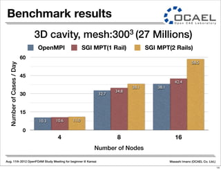 Aug. 11th 2012 OpenFOAM Study Meeting for beginner @ Kansai Masashi Imano (OCAEL Co. Ltd.)
Benchmark results
0
15
30
45
60
4 8 16
58.5
38.1
11.0
42.4
34.8
10.6
38.1
32.7
10.3
NumberofCases/Day
Number of Nodes
OpenMPI SGI MPT(1 Rail) SGI MPT(2 Rails)
3D cavity, mesh:3003 (27 Millions)
14
 