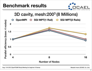 Aug. 11th 2012 OpenFOAM Study Meeting for beginner @ Kansai Masashi Imano (OCAEL Co. Ltd.)
Benchmark results
0
0.5
1
1.5
2
4 8 16
Parallelefficiency(base:4nodes)
Number of Nodes
OpenMPI SGI MPT(1 Rail) SGI MPT(2 Rails)
3D cavity, mesh:2003 (8 Millions)
15
 