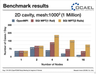 Aug. 11th 2012 OpenFOAM Study Meeting for beginner @ Kansai Masashi Imano (OCAEL Co. Ltd.)
Benchmark results
0
75
150
225
300
1 2 4 8 16
113.3
155.8
204.4
102.3
54.5 52.3
71.2
135.9
101.9
54.8
16.3
29.1
61.2
89.4
53.5
NumberofCases/Day
Number of Nodes
OpenMPI SGI MPT(1 Rail) SGI MPT(2 Rails)
2D cavity, mesh:10002 (1 Million)
4
 