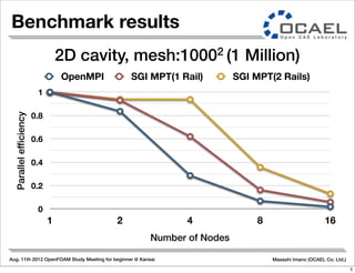 Aug. 11th 2012 OpenFOAM Study Meeting for beginner @ Kansai Masashi Imano (OCAEL Co. Ltd.)
Benchmark results
0
0.2
0.4
0.6
0.8
1
1 2 4 8 16
Parallelefficiency
Number of Nodes
OpenMPI SGI MPT(1 Rail) SGI MPT(2 Rails)
2D cavity, mesh:10002 (1 Million)
5
 