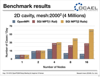 Aug. 11th 2012 OpenFOAM Study Meeting for beginner @ Kansai Masashi Imano (OCAEL Co. Ltd.)
Benchmark results
0
18
35
53
70
1 2 4 8 16
63.0
43.4
35.3
17.7
8.7
33.0
29.0
33.6
17.7
8.8 10.812.4
21.1
16.5
8.5
NumberofCases/Day
Number of Nodes
OpenMPI SGI MPT(1 Rail) SGI MPT(2 Rails)
2D cavity, mesh:20002 (4 Millions)
6
 