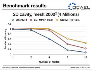 Aug. 11th 2012 OpenFOAM Study Meeting for beginner @ Kansai Masashi Imano (OCAEL Co. Ltd.)
Benchmark results
0
0.2
0.4
0.6
0.8
1
1.2
1 2 4 8 16
Parallelefficiency
Number of Nodes
OpenMPI SGI MPT(1 Rail) SGI MPT(2 Rails)
2D cavity, mesh:20002 (4 Millions)
7
 
