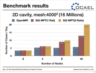 Aug. 11th 2012 OpenFOAM Study Meeting for beginner @ Kansai Masashi Imano (OCAEL Co. Ltd.)
Benchmark results
0
5
10
15
20
2 4 8 16
20.0
9.8
6.1
3.4
12.9
8.9
6.1
3.5
5.75.15.2
3.3
NumberofCases/Day
Number of Nodes
OpenMPI SGI MPT(1 Rail) SGI MPT(2 Rails)
2D cavity, mesh:40002 (16 Millions)
8
 