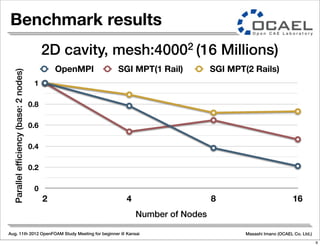 Aug. 11th 2012 OpenFOAM Study Meeting for beginner @ Kansai Masashi Imano (OCAEL Co. Ltd.)
Benchmark results
0
0.2
0.4
0.6
0.8
1
2 4 8 16
Parallelefficiency(base:2nodes)
Number of Nodes
OpenMPI SGI MPT(1 Rail) SGI MPT(2 Rails)
2D cavity, mesh:40002 (16 Millions)
9
 