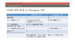 OpenStreetMap データの利用	

OpenStreetMap API	

OSM API v0.6 vs Overpass API	
                             OSM API v0.6       Overpass API
通信速度                     ○                  ◎
データ取得エリア                 △ 最大0.25平方度??      ◎ 特に制限なし?
                         (大量取得ペナルティあり)
データ編集操作                  ◎ 全ての編集操作可能
(新規登録・更新・削除)

データ取得時の絞り込み                                 ○ XAPI互換モード
GPSログ                    ○
(アップロード・ダウンロード)
                         通常の編集操作、GPSログ操作    各種データの取得に特化
                         などOSMの全ての操作が可能
 