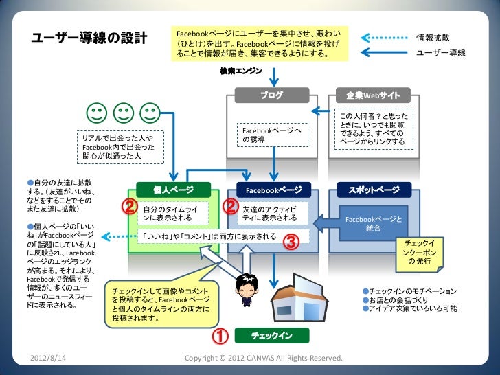 Facebookページ活用のユーザー導線設計