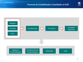 Processo de Contabilização e Liquidação na CCEE




Medição

                                                                    Liquidação
Contratos           Contabilização         Pré-Fatura
                                                                    Financeira

  PLD




   Regras de       Procedimentos de
                                        SINERCOM             SCDE
 Comercialização    Comercialização



                                                                                 10
 