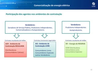 Comercialização de energia elétrica


 Participação dos agentes nos ambientes de contratação



                         Vendedores:                                        Vendedores:
    Geradores de Serviço Público, Produtores Independentes,           Produtores Independentes
             Comercializadores e Autoprodutores                            Autoprodutores




Contratos resultantes de leilões    Contratos livremente negociados   Contratos resultantes de leilões

ACR - Ambiente de                    ACL- Ambiente de                 ER – Energia de RESERVA
Contratação REGULADA                 Contratação LIVRE
                                                                      CCEE (Distribuidoras
Distribuidoras                       Consumidores Livres              Consumidores Livres
(Consumidores Cativos)                                                Consumidores Especiais)
                                     Consumidores Especiais
                                     outros Vendedores




                                                                                                         13
 