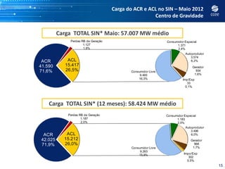 Carga do ACR e ACL no SIN – Maio 2012
                                                      Centro de Gravidade


         Carga TOTAL SIN* Maio: 57.007 MW médio
              Perdas RB de Geração                              Consumidor Especial
                      1.127                                           1.371
                      1,9%                                            2,4%
                                                                            Autoprodutor
                                                                               3.574
 ACR         ACL                                                                6,2%
41.590      15.417                                                              Gerador
71,6%       26,5%                           Consumidor Livre                      934
                                                 9.465                           1,6%
                                                16,3%                     Imp/Exp
                                                                             33
                                                                            0,1%




    Carga TOTAL SIN* (12 meses): 58.424 MW médio
             Perdas RB de Geração                               Consumidor Especial
                     1.187                                            1.183
                     2,0%                                             2,0%
                                                                            Autoprodutor
                                                                               3.496
 ACR        ACL                                                                 6,0%
42.025     15.212                                                              Gerador
71,9%      26,0%                                                                 968
                                             Consumidor Livre                   1,7%
                                                  9.263
                                                 15,9%                     Impo/Exp
                                                                              302
                                                                             0,5%
                                                                                           15
 