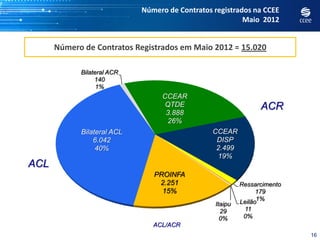 Número de Contratos registrados na CCEE
                                                         Maio 2012


      Número de Contratos Registrados em Maio 2012 = 15.020

            Bilateral ACR
                 140
                  1%
                                 CCEAR
                                 QTDE                          ACR
                                  3.888
                                  26%
            Bilateral ACL                       CCEAR
                6.042                            DISP
                 40%                             2.499
                                                 19%
ACL
                               PROINFA
                                2.251                    Ressarcimento
                                 15%                           179
                                                Itaipu   Leilão1%
                                                  29      11
                                                  0%      0%
                               ACL/ACR
                                                                         16
 