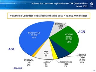 Volume dos Contratos registrados na CCEE (MW médios)
                                                            Maio 2012


Volume de Contratos Registrados em Maio 2012 = 79.053 MW médios

                                       Bilateral ACR
                                           7.148
                                             9%

              Bilateral ACL                                 ACR
                 35.509                           CCEAR
                   45%                             QTDE
                                                  20.672
                                                   26%


ACL
                              Itaipu
                              7.238
                                9%                          CCEAR
                                                             DISP
            PROINFA                                          2.499
             1.191            Leilão        Ressarcimento    19%
                               51               1.770
              2%
                               0%                2%
  ACL/ACR
                                                                        17
 