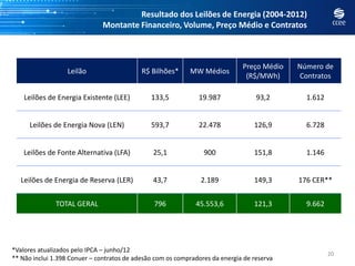 Resultado dos Leilões de Energia (2004-2012)
                               Montante Financeiro, Volume, Preço Médio e Contratos



                                                                              Preço Médio   Número de
                   Leilão                   R$ Bilhões*     MW Médios
                                                                               (R$/MWh)     Contratos

    Leilões de Energia Existente (LEE)         133,5           19.987              93,2       1.612


      Leilões de Energia Nova (LEN)            593,7           22.478             126,9       6.728


    Leilões de Fonte Alternativa (LFA)          25,1             900              151,8       1.146


   Leilões de Energia de Reserva (LER)          43,7            2.189             149,3     176 CER**


              TOTAL GERAL                       796           45.553,6            121,3       9.662




*Valores atualizados pelo IPCA – junho/12
                                                                                                      20
** Não inclui 1.398 Conuer – contratos de adesão com os compradores da energia de reserva
 