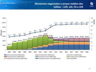 Montantes negociados e preços médios dos
                                                                                leilões – LEN, LEE, FA e LER

                            Montantes negociados e preços médios resultantes dos leilões (LEN, LEE, FA e LER)
          70000                                                                                                                                                       153




                                                                                                                                                                            R$/MWh
          60000                                                                                                      121,3    122,8    122,8    122,8    122,8        133
                                                                                                   119,1    119,4
                                                                                          107,4
                                                                                                                                                                      113
          50000
                                                                                  89,0
                                                                         84,3                                                                                         93
MWmédio




                                                                80,5
          40000                                        74,2
                                              66,7                               32.045                                                                               73
                            61,7     63,2
                   57,5                                                 28.607            27.984
          30000                                                26.177                                                         26.012   26.141   26.141   26.141
                                                                                                   24.127   24.756   25.255
                                                      22.547                                                                                                          53
                                             19.271
          20000            15.938   17.314
                                                                                                                                                                      33
                   9.054
          10000                                                                                                                                                       13


             0                                                                                                                                                        -7
                   2005    2006     2007     2008     2009     2010      2011    2012     2013     2014     2015     2016     2017     2018     2019     2020

                  UHE Santo Antônio (MWmédio)                           UHE Belo Monte (MWmédio)                              UHE Jirau (MWmédio)
                  Energia de Reserva (MWmédio)                          Fontes Alternativas (MWmédio)                         Energia Existente (MWmédio)
                  Energia Nova Hidráulica (MWmédio)                     Energia Nova Outras Fontes(MWmédio)                   Preço Médio




                                                                                                                                                                 22
 