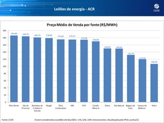 Leilões de energia - ACR


                                              Preço Médio de Venda por fonte (R$/MWh)
 200
         185,88      183,74
                                  180,70      178,60     175,05      174,73
 180                                                                            174,38
                                                                                            169,68

 160
                                                                                                       149,93      149,26

 140
                                                                                                                               131,75

 120                                                                                                                                          119,76
                                                                                                                                                       106,39

 100


  80


  60


  40


  20


   0
       Óleo Diesel    Gás de    Biomassa de   Biogás      Óleo        GNL        PCH       Carvão       Eólica   Gás Natural Bagaço de   Cavaco de     Hidro
                     Processo    Criadouro             Combustível                         Mineral                             Cana      Madeira
                                   Avícola


                                                                                                                                                       23
Fonte: CCEE. Elaboração própria. Foram considerados osLeilões até dez/2011: LFA, LEN, LER e Estruturantes. Atualização pelo IPCA: junho/12.
 