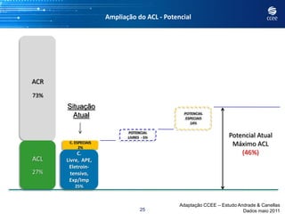 Ampliação do ACL - Potencial




ACR
73%
      Situação
                                                POTENCIAL
        Atual                                    ESPECIAIS
                                                   14%

                             POTENCIAL
                             LIVRES - 5%                          Potencial Atual
       C. ESPECIAIS
            2%
                                                                   Máximo ACL
           C.                                                         (46%)
ACL   Livre, APE,
       Eletroin-
27%     tensivo,
       Exp/Imp
          25%


                                              Adaptação CCEE – Estudo Andrade & Canellas
                                   25                                   Dados maio 2011
 