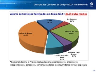 Duração dos Contratos de Compra ACL* (em MWmed)


Volume de Contratos Registrados em Maio 2012 = 35.751 MW médios
                                                            2 a 5 meses
                                      1 mês                     4,6%
                                      18,3%




                                                         6 meses a 1 ano
         acima de 4 anos                                     23,5%
             40,1%




                                                              acima de 1 até
                                                                 2 anos
                                              acima de 2 até 4    5,1%
                                                   anos
                                                   8,5%
*Compra bilateral e Proinfa realizada por autoprodutores, produtores
independentes, geradores, comercializadores e consumidores livres e especiais

                                                                                29
 