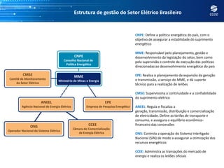 Estrutura de gestão do Setor Elétrico Brasileiro


                           CNPE: Define a política energética do país, com o
                           objetivo de assegurar a estabilidade do suprimento
                           energético

                           MME: Responsável pelo planejamento, gestão e
                           desenvolvimento da legislação do setor, bem como
                           pela supervisão e controle da execução das políticas
                           direcionadas ao desenvolvimento energético do país

                           EPE: Realiza o planejamento da expansão da geração
                           e transmissão, a serviço do MME, e dá suporte
                           técnico para a realização de leilões

                           CMSE: Supervisiona a continuidade e a confiabilidade
                           do suprimento elétrico

                           ANEEL: Regula e fiscaliza a
                           geração, transmissão, distribuição e comercialização
                           de eletricidade. Define as tarifas de transporte e
                           consumo, e assegura o equilíbrio econômico-
                           financeiro das concessões

                           ONS: Controla a operação do Sistema Interligado
                           Nacional (SIN) de modo a assegurar a otimização dos
                           recursos energéticos

                           CCEE: Administra as transações do mercado de
                           energia e realiza os leilões oficiais
 