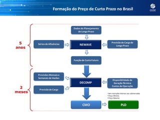 Formação do Preço de Curto Prazo no Brasil



                               Dados do Planejamento
                                  de Longo Prazo



 5      Séries de Afluências        NEWAVE
                                                             Previsão de Carga de
                                                                 Longo Prazo
anos


                               Função de Custo Futuro




        Previsões Mensais e
        Semanais de Vazões
                                                             Disponibilidade de
                                    DECOMP                    Geração Térmica
                                                             Custos de Operação
  2      Previsão de Carga
meses                                                   • Sem restrições internas aos submercados
                                                        • Preço Mínimo
                                                        • Preço Máximo


                                      CMO                                PLD
 