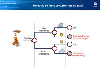 Formação do Preço de Curto Prazo no Brasil




                  Usar                      OK
               Hidrelétrica

                                            Déficit de Energia
Decisão?                                    (corte de carga)

                                            OK


                 Usar
              Termelétrica                   Vertimento
                                            (desperdício)
 