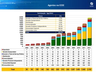 Agentes na CCEE


                                                        Participação - Ago/2012
                                                          Classe                        [%]
                           2250
                           2100       Gerador a Título de Serviço Público              1,5%
                           1950       Gerador Autoprodutor                             2,0%
                           1800       Distribuidor                                     2,2%
                           1650       Comercializador                                  6,7%
                           1500       Gerador Produtor Independente                   19,7%
                           1350       Consumidor Especial                             40,5%
                           1200       Consumidor Livre                                27,4%
                           1050       Total                                          100,0%
                            900
                            750
                            600
                            450
                            300
                            150
                              0
                                      2000   2001    2002    2003    2004   2005   2006   2007   2008   2009   2010   2011   2012
Importador                              1     1       1        1       1     1      1      1      1       1     1      1      0
Gerador Autoprodutor                    0     3       8       11      11     14     15     21     24      28    34     41     42
Gerador a Título de Serviço Público    15     19      19      20      20     22     27     30     29      28    28     31     32
Distribuidor                           35     39      41      42      42     43     43     43     43      45    45     46     46
Comercializador                         5     18      31      35      41     47     44     48     55      70    93    113    141
Gerador Produtor Independente           2     15      26      37      45     65     83     88    130     169   262    312    414
Consumidor Especial                     0     0       0        0       0     0      0      0     194     221   455    587    852
Consumidor Livre                        0     0       0        0      34    470    613    684    459     445   485    514    575

             Total                    58      95     126      146     194   662    826    915    935 1.007 1.403 1.645       2.102
 