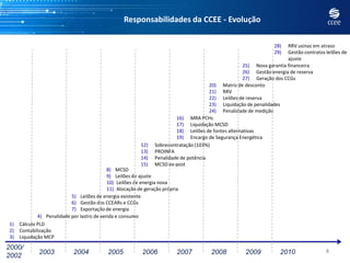 Responsabilidades da CCEE - Evolução

                                                                                                                28)  RRV usinas em atraso
                                                                                                                29)  Gestão contratos leilões de
                                                                                                                     ajuste
                                                                                                   25) Nova garantia financeira
                                                                                                   26) Gestão energia de reserva
                                                                                                   27) Geração dos CCGs
                                                                                      20) Matriz de desconto
                                                                                      21) RRV
                                                                                      22) Leilões de reserva
                                                                                      23) Liquidação de penalidades
                                                                                      24) Penalidade de medição
                                                                        16) MRA PCHs
                                                                        17) Liquidação MCSD
                                                                        18) Leilões de fontes alternativas
                                                                        19) Encargo de Segurança Energética
                                                         12)   Sobrecontratação (103%)
                                                         13)   PROINFA
                                                         14)   Penalidade de potência
                                                         15)   MCSD ex-post
                                           8) MCSD
                                           9) Leilões de ajuste
                                           10) Leilões de energia nova
                                           11) Alocação de geração própria
                           5) Leilões de energia existente
                           6) Gestão dos CCEARs e CCGs
                           7) Exportação de energia
             4) Penalidade por lastro de venda e consumo
1)   Cálculo PLD
2)   Contabilização
3)   Liquidação MCP

2000/                                                                                                                                 8
             2003           2004           2005           2006           2007         2008          2009          2010
2002
 