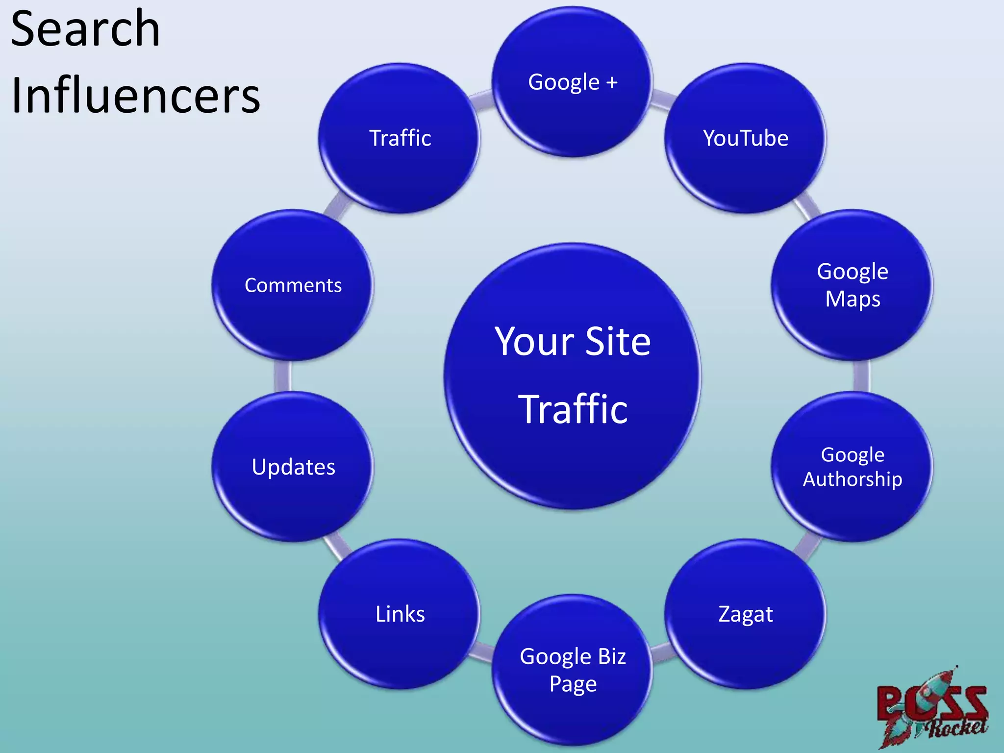 Search
Influencers                     Google +

                     Traffic                 YouTube




                                                        Google
          Comments
                                                         Maps
                               Your Site
                                Traffic
                                                        Google
          Updates                                      Authorship




                     Links                    Zagat
                                Google Biz
                                  Page
 