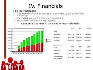 IV. Financials
Sales Forecast
 • List assumptions/sales logic (e.g. seasonality, growth, increased
   capacity)
 • Estimated sales per product/service offering
 • Estimated sales per market segment
       Sigmund’s Gourmet Pasta Sales Forecast Example

                                                           2012       2013       2014

                                      Sales
                                      Individuals       $103,710   $262,527   $327,424
                                      Families          $150,304   $380,474   $474,528
                                      Total Sales       $254,014   $643,001   $801,952


                                      Direct Cost of
                                                           2001       2002       2003
                                      Sales
                                      Individuals        $46,669   $118,137   $147,341
                                      Families           $67,637   $171,213   $213,538
                                      Subtotal Direct
                                                        $114,306   $289,350   $360,879
                                      Cost of Sales
 