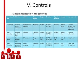 V. Controls
           Implementation Milestones
Promotional   Objective    Vehicle         Target     Budget   Timeline     Expected   Executor   Measurement
Mix                                        Market                           Revenue



Advertising   Increase     Washingtonian   *Segment   $5,000   1/1/2011 –   $10,000    William    Customer
              brand        Magazine        I                   1/3/2011                Carter     surveys, % of
              awareness                                                                           expected
                                                                                                  readership

Sales         Increase     Coupons         *Segment   $3,000   5/1/2011 –   $5,000     Debbie     Coupons
Promotion     product                      II                  6/1/2011                Allen      redeemed
              trial
Personal      Increase     Sales team      *Segment   $100,    8/1/2011 –   $300,      Richard    Sales closes
Selling       product                      III        000      12/1/2011    000        Clark
              trial
Direct        Encourage    E-mail          *Segment   $2,000   2/1/2011 –   $20,000    Lucy       E-mail click
Marketing     purchase/    campaign I      II                  4/30/2011               Smiles     through rate
              repurchase
 