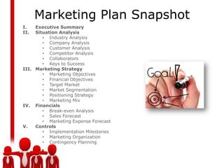 Marketing Plan Snapshot
I.   Executive Summary
II.  Situation Analysis
        • Industry Analysis
        • Company Analysis
        • Customer Analysis
        • Competitor Analysis
        • Collaborators
        • Keys to Success
III. Marketing Strategy
        • Marketing Objectives
        • Financial Objectives
        • Target Market
        • Market Segmentation
        • Positioning Strategy
        • Marketing Mix
IV. Financials
        • Break-even Analysis
        • Sales Forecast
        • Marketing Expense Forecast
V.   Controls
        • Implementation Milestones
        • Marketing Organization
        • Contingency Planning
 