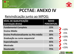 PCCTAE: ANEXO IV
 Reivindicação junto ao MPOG:
NÍVEL DE QUALIFICAÇÃO                       NOVO
(correlação direta)                      PERCENTUAL
Fundamental Completo                         15%
                                                      +10%
Ensino Médio                                25%
                                                       +5%
Ensino Profissionalizante ou Pós-médio      30%
                                                      +10%
Graduação ou curso sequencial               40%
                                                      +5%
Especialização                              45%
                                                      +7%
Mestrado                                    52%
                                                      +23%
Doutorado                                   75%
 