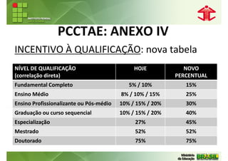 PCCTAE: ANEXO IV
INCENTIVO À QUALIFICAÇÃO: nova tabela
NÍVEL DE QUALIFICAÇÃO                         HOJE            NOVO
(correlação direta)                                        PERCENTUAL
Fundamental Completo                        5% / 10%          15%
Ensino Médio                             8% / 10% / 15%       25%
Ensino Profissionalizante ou Pós-médio   10% / 15% / 20%      30%
Graduação ou curso sequencial            10% / 15% / 20%      40%
Especialização                                27%             45%
Mestrado                                      52%             52%
Doutorado                                     75%             75%
 