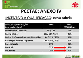 PCCTAE: ANEXO IV
INCENTIVO À QUALIFICAÇÃO: nova tabela
NÍVEL DE QUALIFICAÇÃO                         HOJE            NOVO
(correlação direta)                                        PERCENTUAL
Fundamental Completo                        5% / 10%          15%
Ensino Médio                             8% / 10% / 15%       25%
Ensino Profissionalizante ou Pós-médio   10% / 15% / 20%      30%
Graduação ou curso sequencial            10% / 15% / 20%      40%
Especialização                                27%             45%
Mestrado                                      52%             52%
Doutorado                                     75%             75%
 