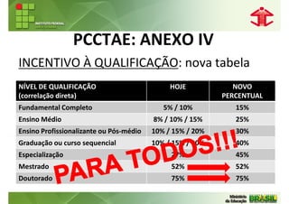 PCCTAE: ANEXO IV
INCENTIVO À QUALIFICAÇÃO: nova tabela
NÍVEL DE QUALIFICAÇÃO                         HOJE            NOVO
(correlação direta)                                        PERCENTUAL
Fundamental Completo                        5% / 10%          15%
Ensino Médio                             8% / 10% / 15%       25%
Ensino Profissionalizante ou Pós-médio   10% / 15% / 20%      30%
Graduação ou curso sequencial            10% / 15% / 20%      40%
Especialização                                27%             45%
Mestrado                                      52%             52%
Doutorado                                     75%             75%
 