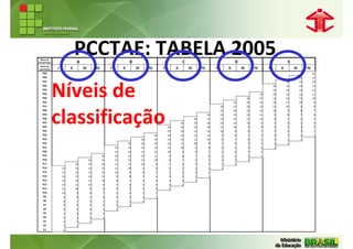 Níveis de
Classificação
                              PCCTAE: TABELA 2005
                               A                                       B                                       C                                       D                                       E
 Níveis de
capacitação     I        II        III        IV        I        II        III        IV        I        II        III        IV        I        II        III        IV        I        II        III        IV
    P39                                                                                                                                                                                                            16
    P38                                                                                                                                                                                                  16        15
    P37                                                                                                                                                                                       16         15        14
    P36
    P35
    P34
    P33
    P32
    P31
                Níveis de                                                                                                                   16
                                                                                                                                                      16
                                                                                                                                                      15
                                                                                                                                                                 16
                                                                                                                                                                 15
                                                                                                                                                                 14
                                                                                                                                                                           16
                                                                                                                                                                           15
                                                                                                                                                                           14
                                                                                                                                                                           13
                                                                                                                                                                                    16
                                                                                                                                                                                    15
                                                                                                                                                                                    14
                                                                                                                                                                                    13
                                                                                                                                                                                    12
                                                                                                                                                                                    11
                                                                                                                                                                                              15
                                                                                                                                                                                              14
                                                                                                                                                                                              13
                                                                                                                                                                                              12
                                                                                                                                                                                              11
                                                                                                                                                                                              10
                                                                                                                                                                                                         14
                                                                                                                                                                                                         13
                                                                                                                                                                                                         12
                                                                                                                                                                                                         11
                                                                                                                                                                                                         10
                                                                                                                                                                                                          9
                                                                                                                                                                                                                   13
                                                                                                                                                                                                                   12
                                                                                                                                                                                                                   11
                                                                                                                                                                                                                   10
                                                                                                                                                                                                                    9
                                                                                                                                                                                                                    8




                classificação
    P30                                                                                                                                     15        14         13        12       10         9          8         7
    P29                                                                                                                            16       14        13         12        11        9         8          7         6
    P28                                                                                                                  16        15       13        12         11        10        8         7          6         5
    P27                                                                                                       16         15        14       12        11         10         9        7         6          5         4
    P26                                                                                             16        15         14        13       11        10          9         8        6         5          4         3
    P25                                                                                             15        14         13        12       10         9          8         7        5         4          3         2
    P24                                                                                    16       14        13         12        11        9         8          7         6        4         3          2         1
    P23                                                                          16        15       13        12         11        10        8         7          6         5        3         2          1
    P22                                                               16         15        14       12        11         10         9        7         6          5         4        2         1
    P21                                                     16        15         14        13       11        10          9         8        6         5          4         3        1
    P20                                                     15        14         13        12       10         9          8         7        5         4          3         2
    P19                                            16       14        13         12        11        9         8          7         6        4         3          2         1
    P18                                  16        15       13        12         11        10        8         7          6         5        3         2          1
    P17                       16         15        14       12        11         10         9        7         6          5         4        2         1
    P16             16        15         14        13       11        10          9         8        6         5          4         3        1
    P15             15        14         13        12       10         9          8         7        5         4          3         2
    P14             14        13         12        11        9         8          7         6        4         3          2         1
    P13             13        12         11        10        8         7          6         5        3         2          1
    P12             12        11         10         9        7         6          5         4        2         1
    P11             11        10          9         8        6         5          4         3        1
    P10             10         9          8         7        5         4          3         2
    P9               9         8          7         6        4         3          2         1
    P8               8         7          6         5        3         2          1
    P7               7         6          5         4        2         1
    P6               6         5          4         3        1
    P5               5         4          3         2
    P4               4         3          2         1
    P3               3         2          1
    P2               2         1
    P1               1
 