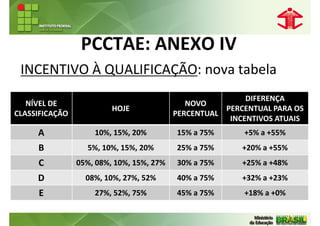 PCCTAE: ANEXO IV
 INCENTIVO À QUALIFICAÇÃO: nova tabela
                                                          DIFERENÇA
   NÍVEL DE                                  NOVO
                         HOJE                        PERCENTUAL PARA OS
CLASSIFICAÇÃO                             PERCENTUAL
                                                      INCENTIVOS ATUAIS
     A              10%, 15%, 20%         15% a 75%      +5% a +55%
     B            5%, 10%, 15%, 20%       25% a 75%      +20% a +55%
     C          05%, 08%, 10%, 15%, 27%   30% a 75%      +25% a +48%
     D            08%, 10%, 27%, 52%      40% a 75%      +32% a +23%
     E              27%, 52%, 75%         45% a 75%      +18% a +0%
 